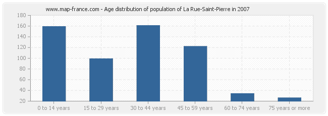 Age distribution of population of La Rue-Saint-Pierre in 2007